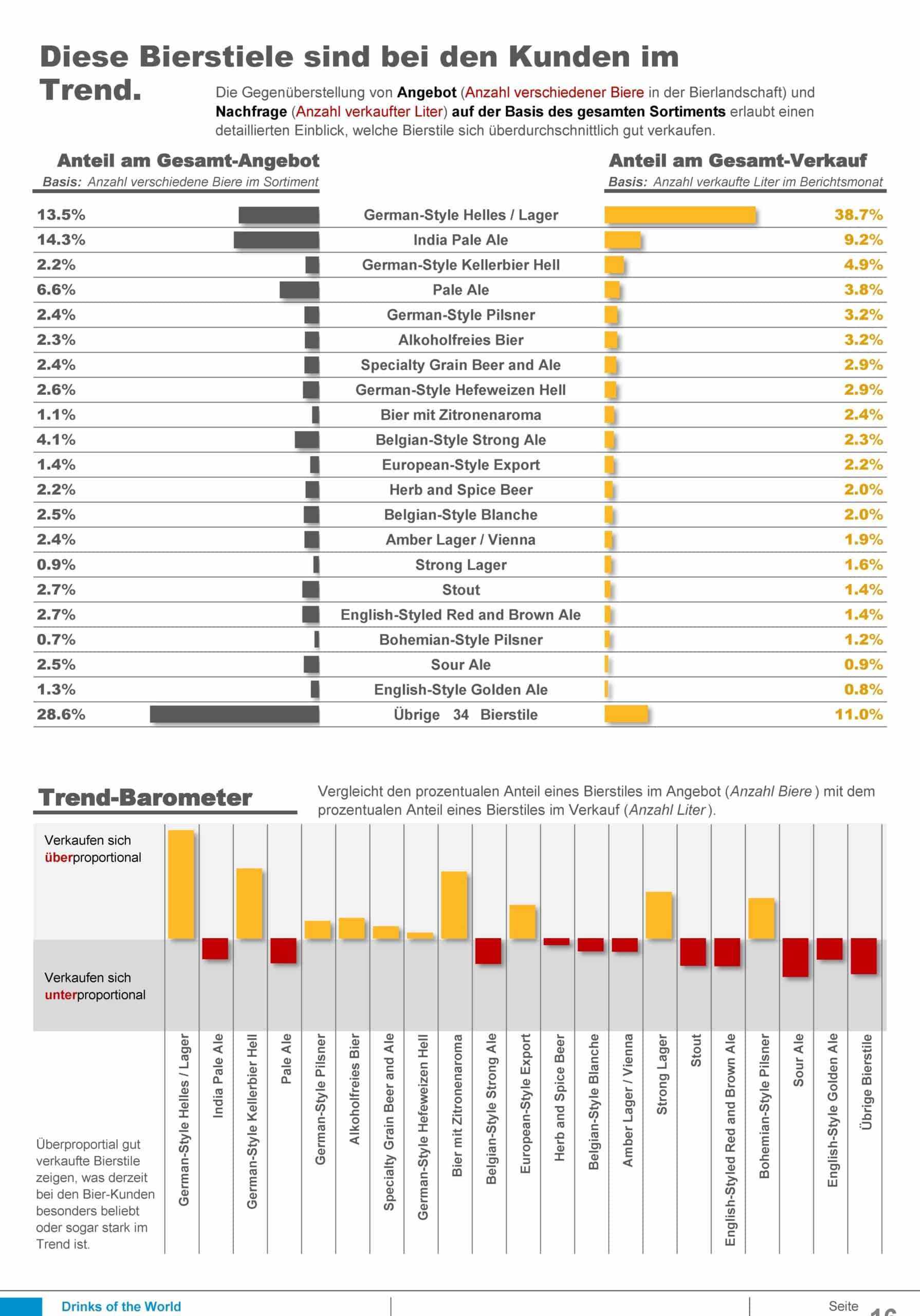 Die neuesten Zahlen und Fakten zur Schweizer Bierkultur. Drinks of the World Die neuesten Zahlen und Fakten zur Schweizer Bierkultur. Drinks of the World